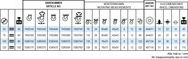 Tabel data for rustfrie møbelhjul