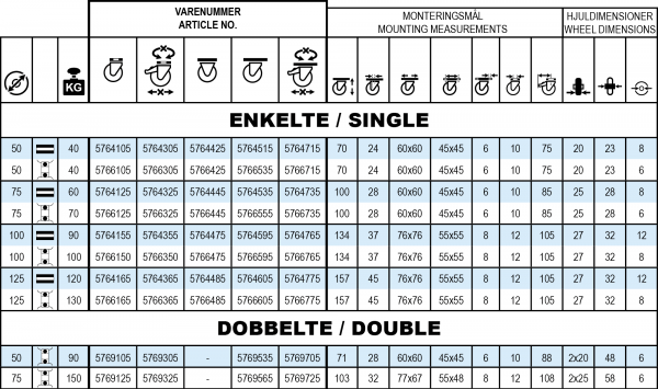 Tabel for møbelhjul - med hjulets størrelser, egenskaber og belastningsevne
