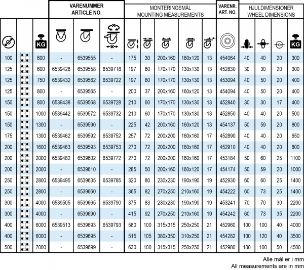 Tabel for Dobbelt polyurethanhjul med støbejernskerne
