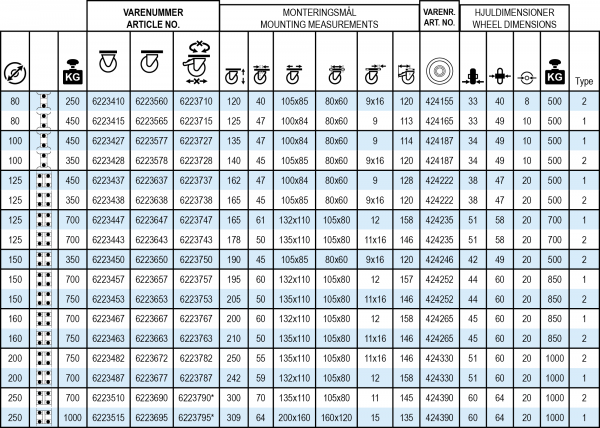 Kunststofhjul middel belastning tabel data